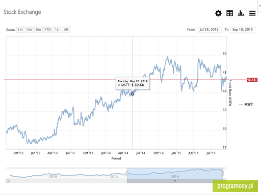 Yellohcharts - Free Edition